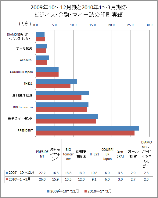 2010年の1-3月期とその前期、2009年10-12月期におけるビジネス・金融・マネー誌の印刷実績