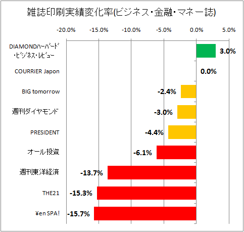 雑誌印刷実績変化率(ビジネス・マネー系)