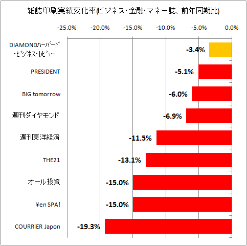 雑誌印刷実績変化率(ビジネス・マネー系、前年同期比)