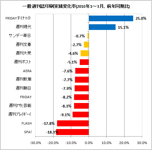 一般週刊誌印刷実績変化率(2010年1-3月、前年同期比)