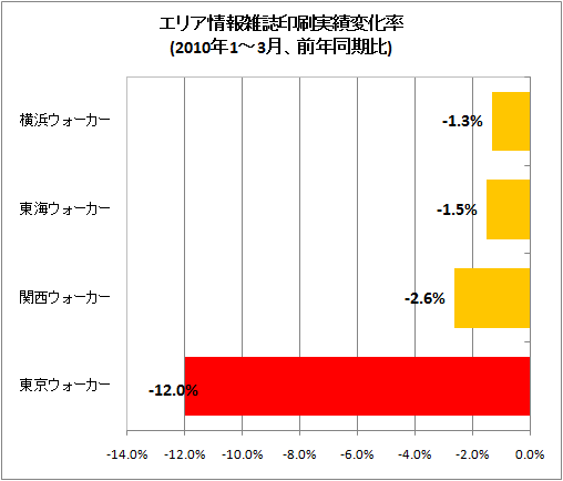 エリア情報雑誌印刷実績変化率(2010年1-3月、前年同期比)