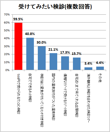 ↑ 受けてみたい検診(複数回答)