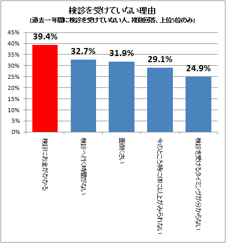 ↑ 検診を受けていない理由(過去一年間に検診を受けていない人、複数回答、上位5位のみ)