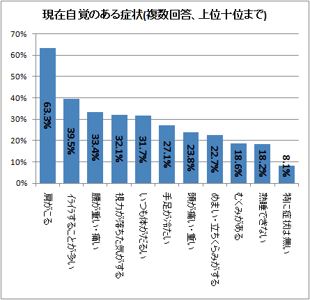 ↑ 現在自覚のある症状(複数回答、上位十位まで)