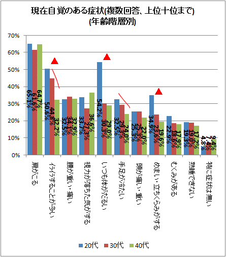 ↑ 現在自覚のある症状(複数回答、上位十位まで)(年齢階層別)