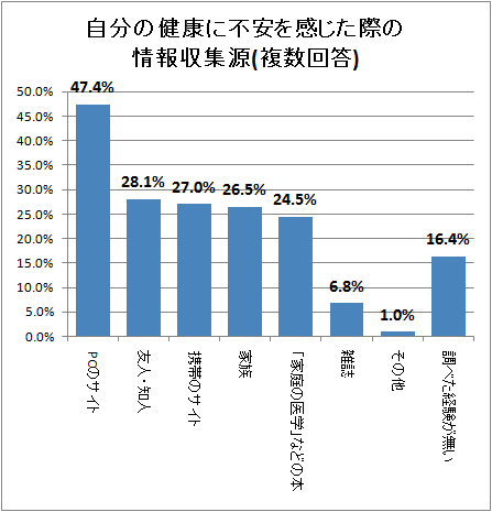 ↑ 自分の健康に不安を感じた際の情報収集源(複数回答)