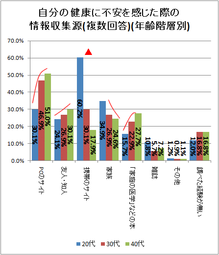 ↑ 自分の健康に不安を感じた際の情報収集源(複数回答)(年齢階層別)