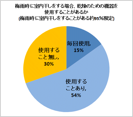 ↑ 梅雨時に室内干しをする場合、乾燥のための機器を使用することがあるか(梅雨時に室内干しをすることがある約95%限定)