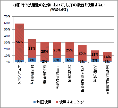 ↑ 梅雨時の洗濯物の乾燥において、以下の機器を使用するか(複数回答、機器利用者限定)