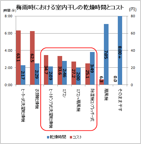 ↑ 梅雨時における室内干しの乾燥時間とコスト