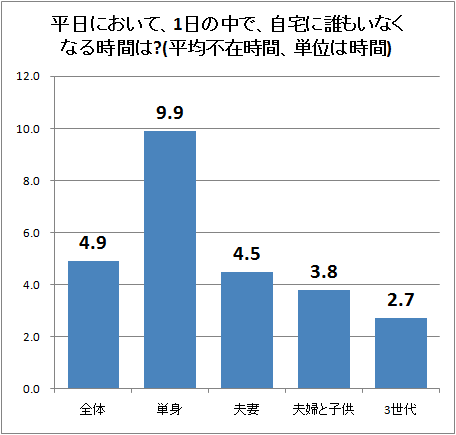 ↑ 平日において、1日の中で、自宅に誰もいなくなる時間は?(平均不在時間、単位は時間)