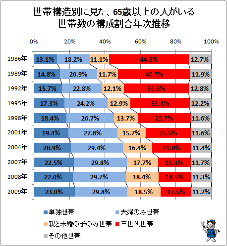 ↑ 世帯構造別に見た、65歳以上の人がいる世帯数の構成割合年次推移