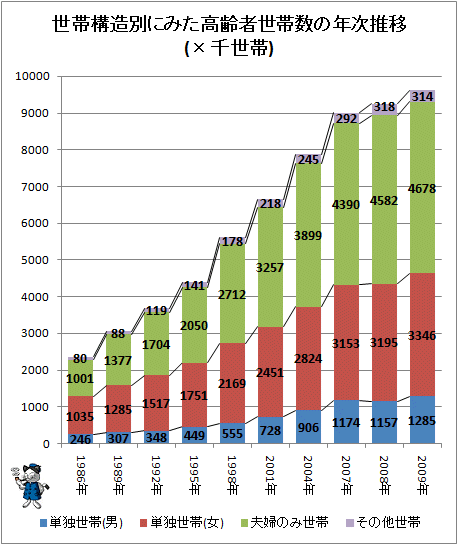 ↑ 世帯構造別にみた高齢者世帯数の年次推移(×千世帯)