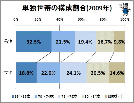 ↑ 高齢単独世帯の構成割合（2009年、再録）