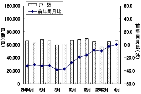 新設住宅戸数の変遷