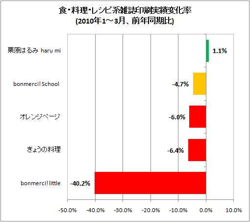 食・料理・レシピ系雑誌印刷実績変化率(2010年1-3月、前年同期比)