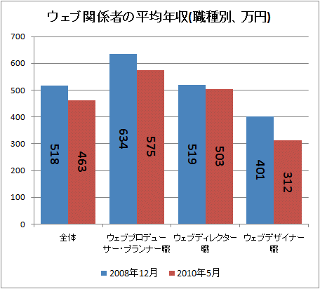 ↑ ウェブ関係者の平均年収(職種別、万円)
