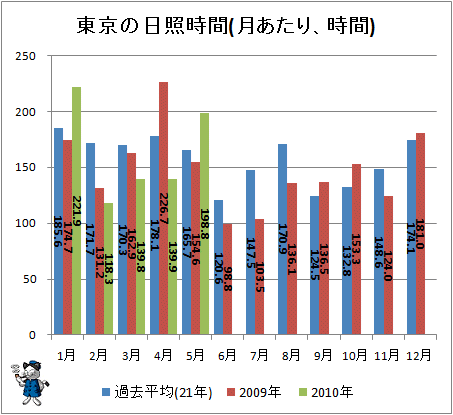 ↑ 東京の日照時間(月あたり、時間)