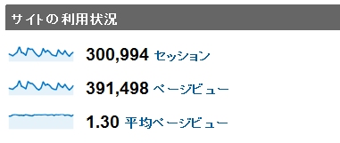 2010年5月度の月間アクセス数