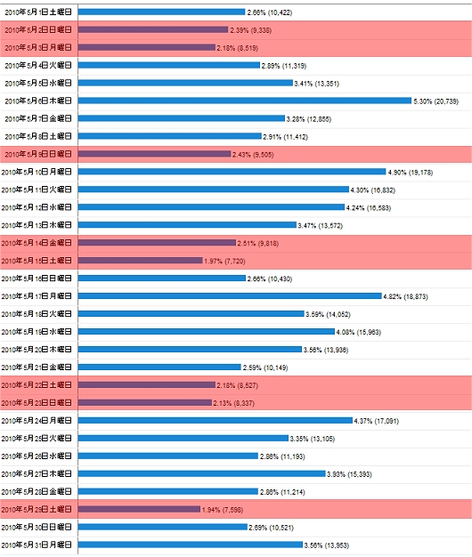 2010年5月度の日毎アクセス分析