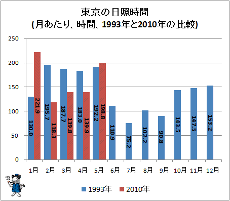 ↑ 東京の日照時間(月あたり、時間、1993年と2010年の比較)