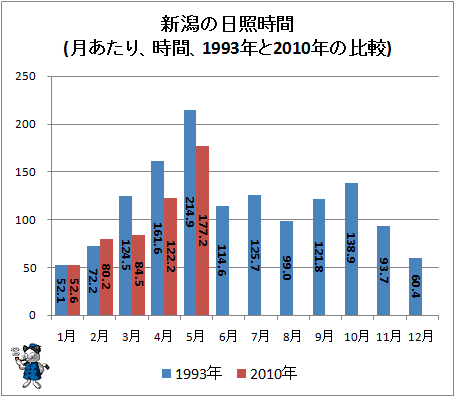 ↑ 新潟の日照時間(月あたり、時間、1993年と2010年の比較)