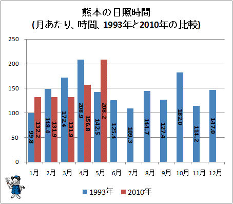 ↑ 熊本の日照時間(月あたり、時間、1993年と2010年の比較)
