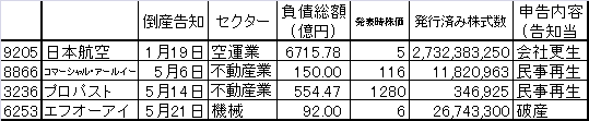 2010年における上場企業の倒産一覧(5月末日時点)