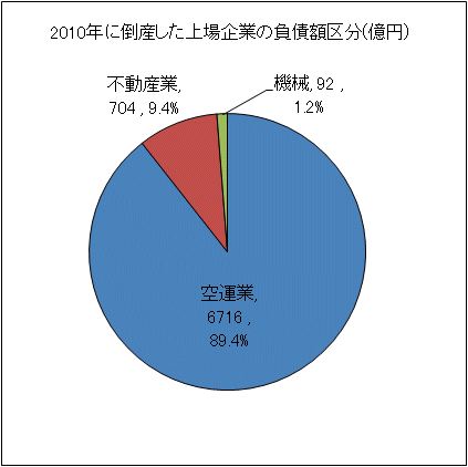 2010年に倒産した上場企業の負債額区分(5月末日時点)