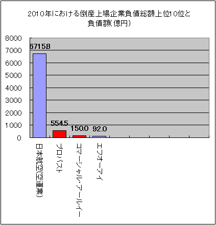 2010年における倒産上場企業負債総額上位10位と負債額(億円)(5月末日時点)