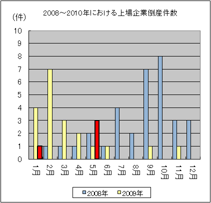 2008年-2010年における上場企業倒産件数(2010年5月末日現在)