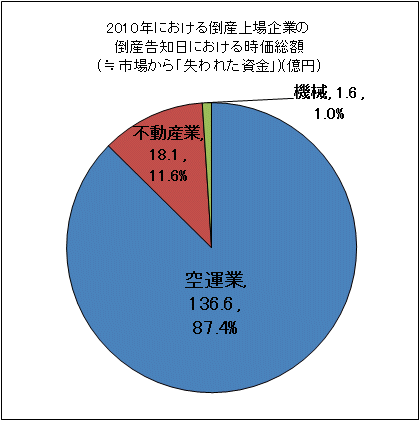 2010年における倒産上場企業の倒産告知日における時価総額(≒市場から「失われた資金」)(2010年5月末日現在)