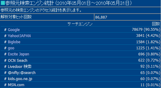 2010年5月度の検索エンジン利用率