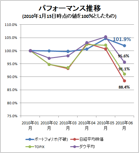 ↑ パフォーマンス推移(2010年1月15日時点の値を100%としたもの)