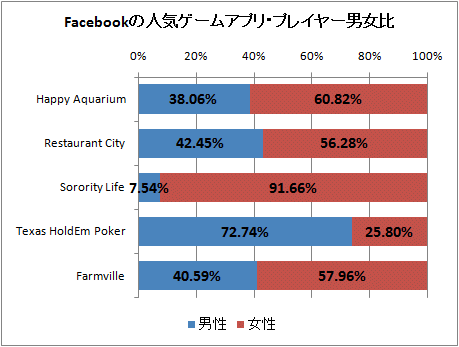 ↑ Facebookの人気ゲームアプリ・プレイヤー男女比