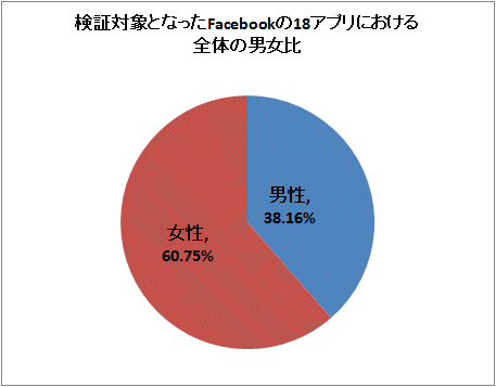 ↑ 検証対象となったFacebookの18アプリにおける全体の男女比