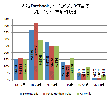 ↑ 人気Facebookゲームアプリ3作品のプレイヤー年齢階層比