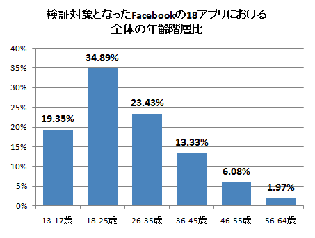 ↑ 検証対象となったFacebookの18アプリにおける全体の年齢階層比