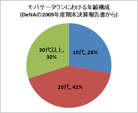 ↑ モバゲータウンにおける年齢構成(DeNAの2009年度期末決算報告書から)