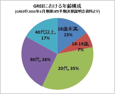 ↑ GREEにおける年齢構成(GREEの2010年6月期第3四半期決算説明会資料より)