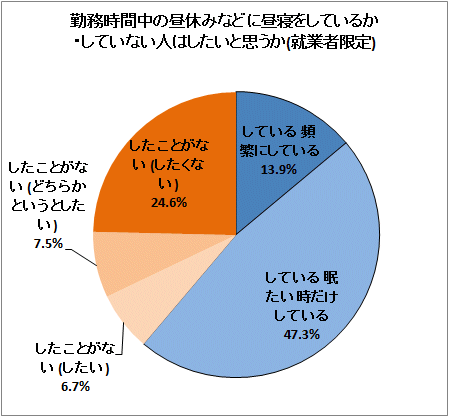 ↑ 勤務時間中の昼休みなどに昼寝をしているか・していない人はしたいと思うか(就業者限定)