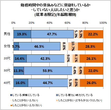 ↑ 勤務時間中の昼休みなどに昼寝をしているか・していない人はしたいと思うか(就業者限定)(年齢階層別)