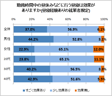 ↑ 勤務時間中の昼休みなどに行う昼寝は効果がありますか(昼寝経験ありの就業者限定)