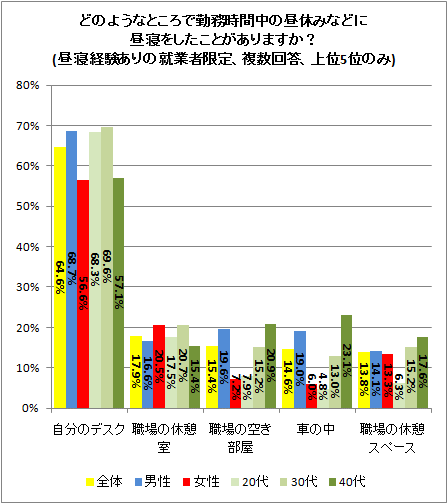 ↑ どのようなところで勤務時間中の昼休みなどに昼寝をしたことがありますか?(昼寝経験ありの就業者限定、複数回答、上位5位のみ)