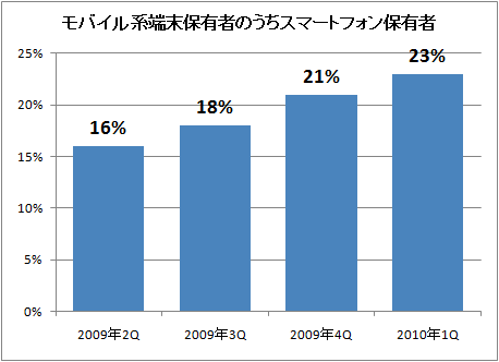 ↑ モバイル系端末保有者のうちスマートフォン保有者