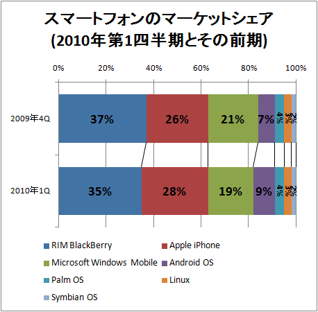 ↑ スマートフォンのマーケットシェア(2010年第1四半期とその前期)
