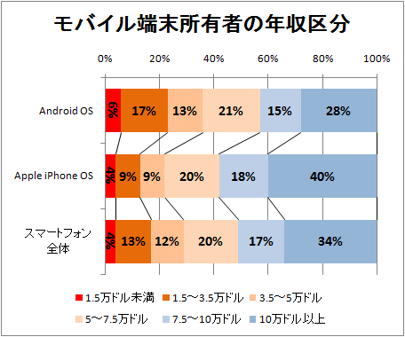 ↑ モバイル端末所有者の年収区分