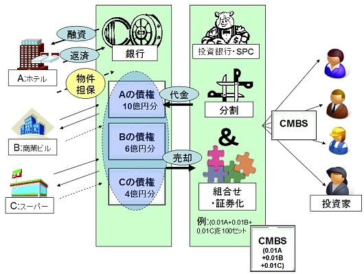 ↑ CMBSのイメージ