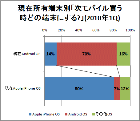 ↑ 現在所有端末別「次モバイル買う時どの端末にする?」(2010年1Q)
