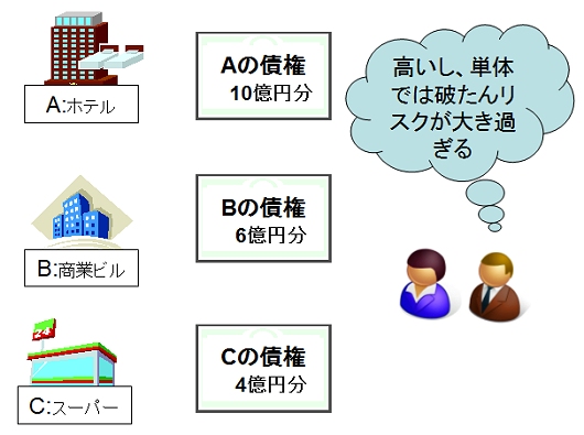 ↑ 銀行が受け取った債権のまま、投資銀行やSPCが売ろうとすると、高額になってしまう